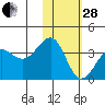 Kashega Bay tide chart for Saturday, January 28, 2023