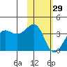 Kashega Bay tide chart for Sunday, January 29, 2023