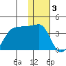 Kashega Bay tide chart for Tuesday, January 3, 2023