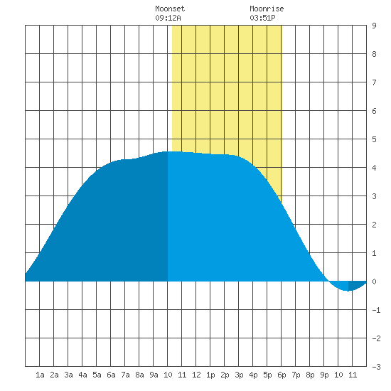 Kashega Bay tide chart for Wednesday, January 4, 2023
