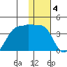 Kashega Bay tide chart for Wednesday, January 4, 2023