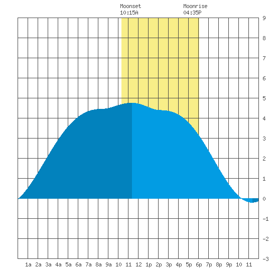 Kashega Bay tide chart for Thursday, January 5, 2023