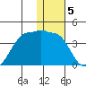 Kashega Bay tide chart for Thursday, January 5, 2023