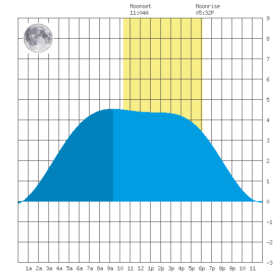 Kashega Bay tide chart for Friday, January 6, 2023