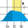 Kashega Bay tide chart for Sunday, January 8, 2023