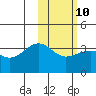 Kashega Bay tide chart for Friday, February 10, 2023