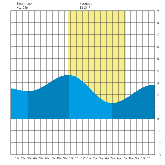 Kashega Bay tide chart for Saturday, February 11, 2023