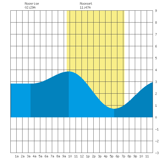 Kashega Bay tide chart for Sunday, February 12, 2023