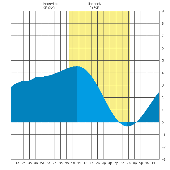 Kashega Bay tide chart for Tuesday, February 14, 2023