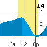 Kashega Bay tide chart for Tuesday, February 14, 2023