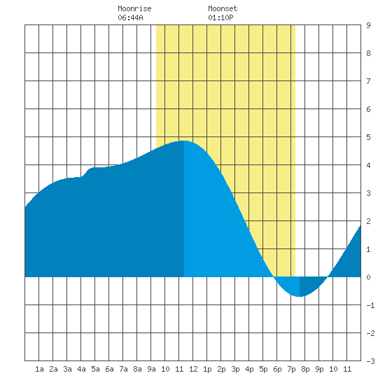 Kashega Bay tide chart for Wednesday, February 15, 2023