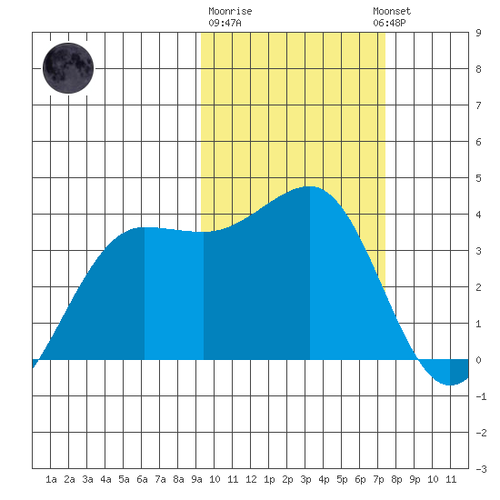 Kashega Bay tide chart for Sunday, February 19, 2023