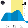 Kashega Bay tide chart for Sunday, February 19, 2023