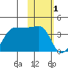 Kashega Bay tide chart for Wednesday, February 1, 2023