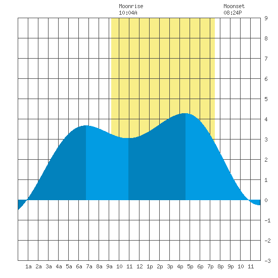 Kashega Bay tide chart for Monday, February 20, 2023