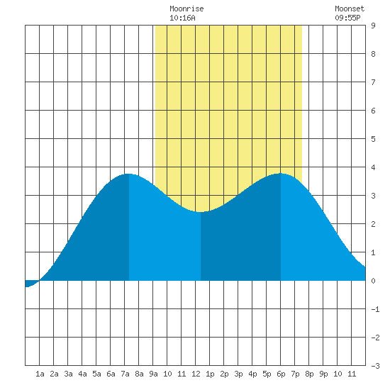 Kashega Bay tide chart for Tuesday, February 21, 2023