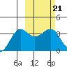 Kashega Bay tide chart for Tuesday, February 21, 2023
