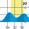 Kashega Bay tide chart for Wednesday, February 22, 2023