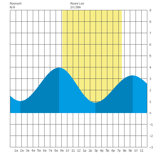 Kashega Bay tide chart for Thursday, February 23, 2023