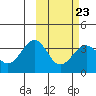 Kashega Bay tide chart for Thursday, February 23, 2023