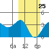 Kashega Bay tide chart for Saturday, February 25, 2023