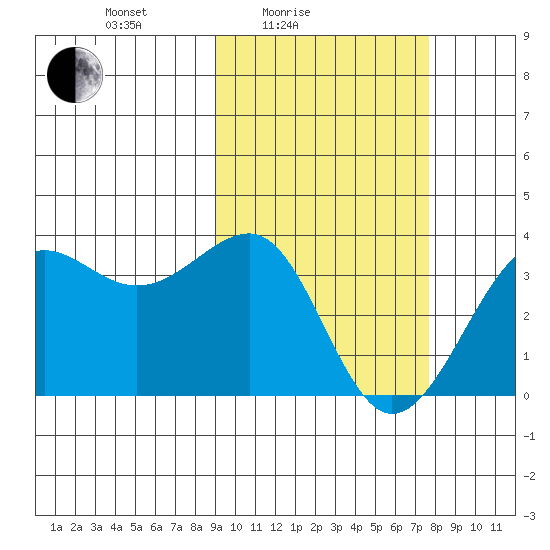 Kashega Bay tide chart for Sunday, February 26, 2023