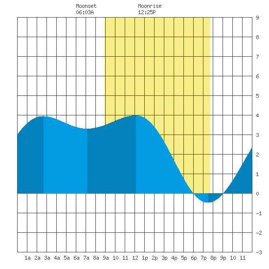 Kashega Bay tide chart for Tuesday, February 28, 2023