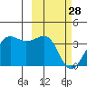Kashega Bay tide chart for Tuesday, February 28, 2023