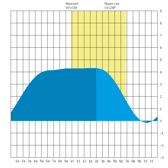 Kashega Bay tide chart for Thursday, February 2, 2023