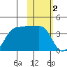 Kashega Bay tide chart for Thursday, February 2, 2023