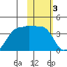 Kashega Bay tide chart for Friday, February 3, 2023