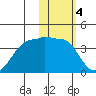 Kashega Bay tide chart for Saturday, February 4, 2023