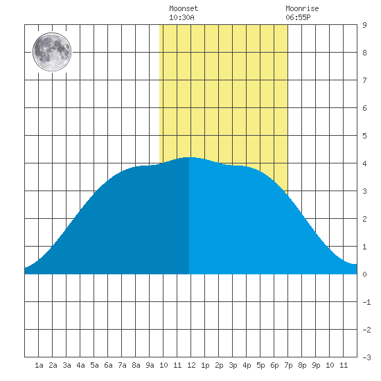 Kashega Bay tide chart for Sunday, February 5, 2023