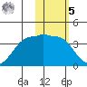 Kashega Bay tide chart for Sunday, February 5, 2023