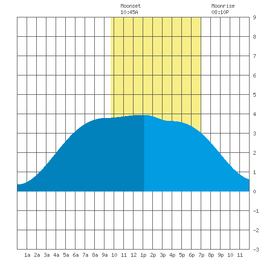 Kashega Bay tide chart for Monday, February 6, 2023