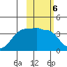 Kashega Bay tide chart for Monday, February 6, 2023