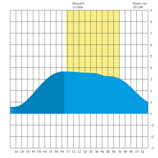 Kashega Bay tide chart for Tuesday, February 7, 2023