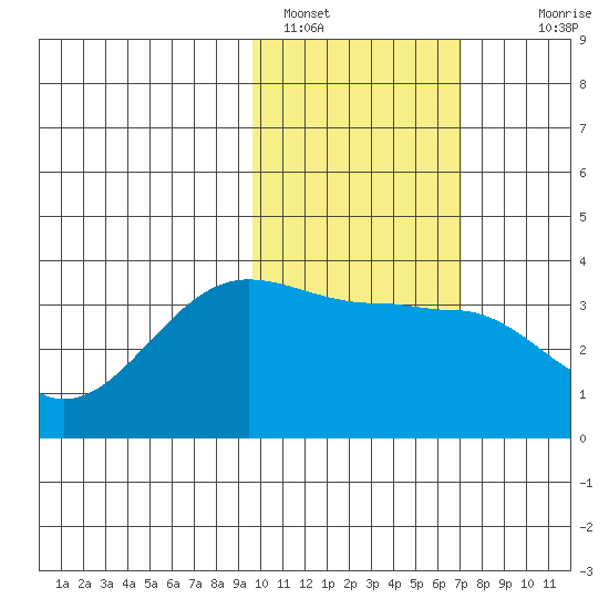 Kashega Bay tide chart for Wednesday, February 8, 2023