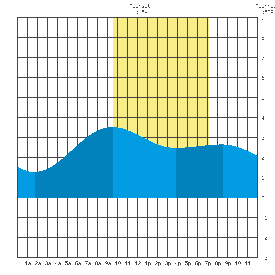 Kashega Bay tide chart for Thursday, February 9, 2023