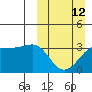 Kashega Bay tide chart for Sunday, March 12, 2023