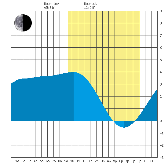 Kashega Bay tide chart for Tuesday, March 14, 2023