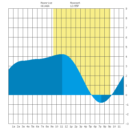 Kashega Bay tide chart for Wednesday, March 15, 2023
