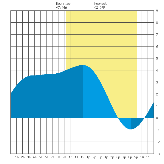 Kashega Bay tide chart for Thursday, March 16, 2023