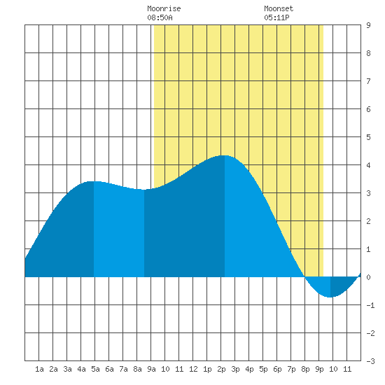 Kashega Bay tide chart for Saturday, March 18, 2023