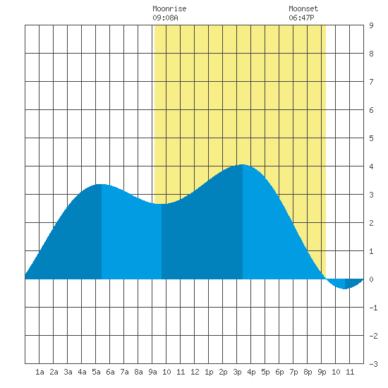 Kashega Bay tide chart for Sunday, March 19, 2023