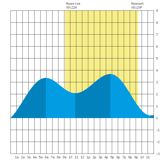 Kashega Bay tide chart for Monday, March 20, 2023