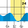 Kashega Bay tide chart for Friday, March 24, 2023