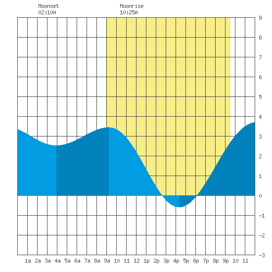 Kashega Bay tide chart for Saturday, March 25, 2023