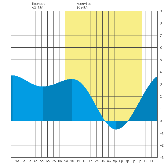 Kashega Bay tide chart for Sunday, March 26, 2023