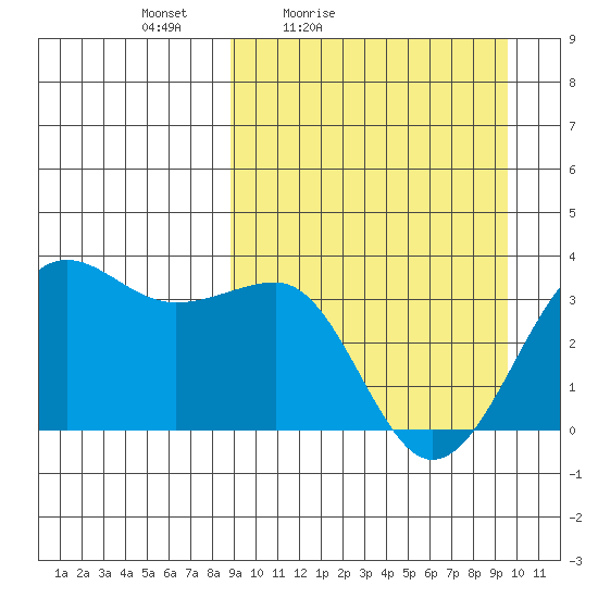 Kashega Bay tide chart for Monday, March 27, 2023